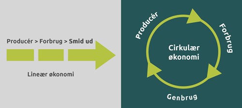 cirkulaer_oekonomi_versus_lineaer_oekonomi